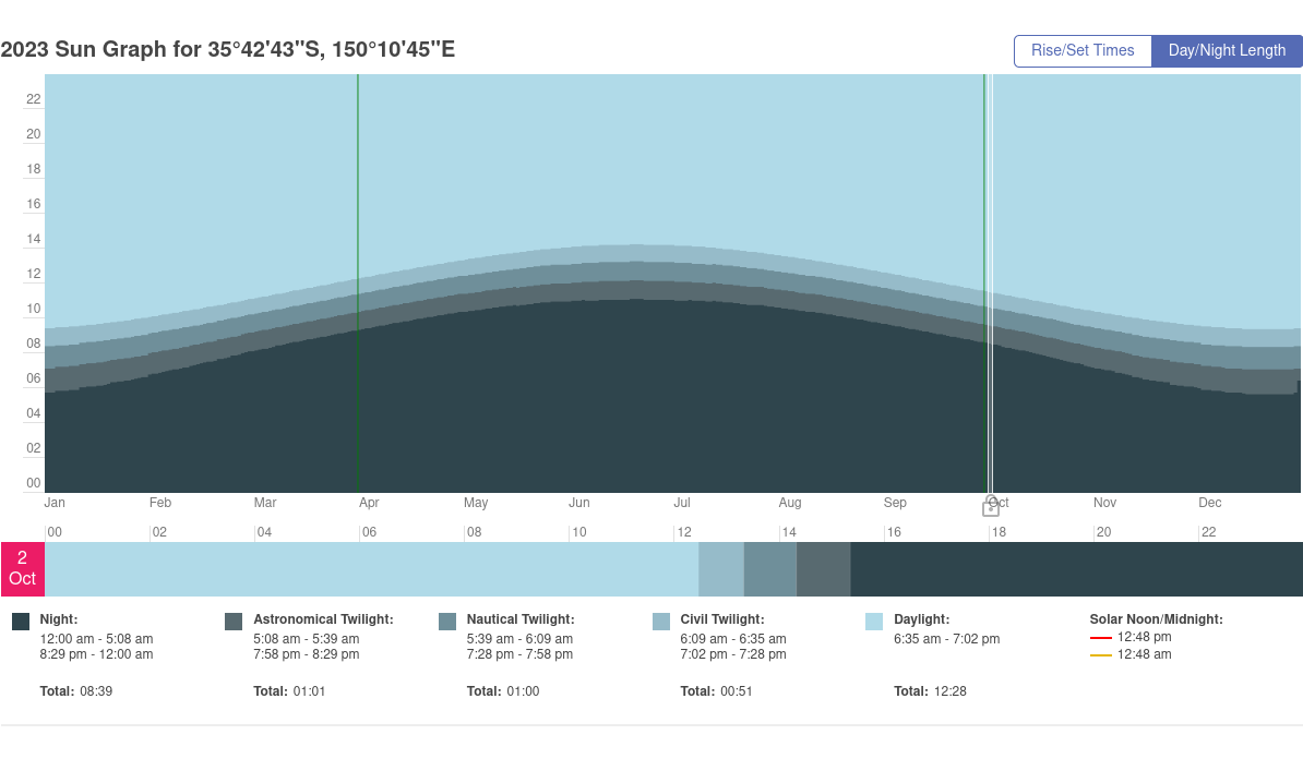 Screenshot 2023-09-06 at 15-47-31 Sunrise and sunset times in 35°42'43 S 150°10'45 E November 2023.png